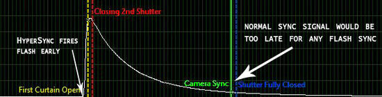 HyperSync - The flash fires before the camera sends the "sync" signal